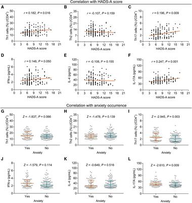 Th1, Th2, and Th17 cells and their corresponding cytokines are associated with anxiety, depression, and cognitive impairment in elderly gastric cancer patients